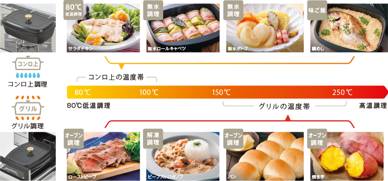 ザ・ココット コンロ上でもグリルでも使える、ザ・ココット一つで料理の幅が広がります