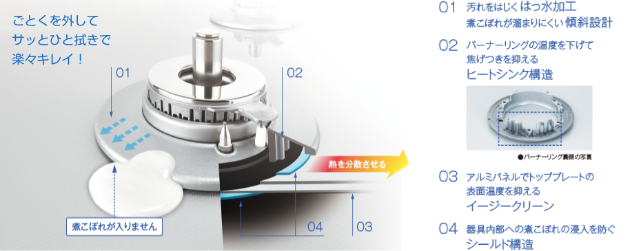 ごとくを外してさっと人拭きで楽々キレイ！