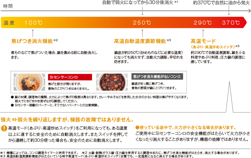 Siセンサーコンロの機能